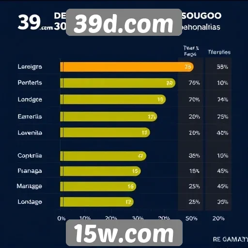 Análise da popularidade do 39d.com entre gamers